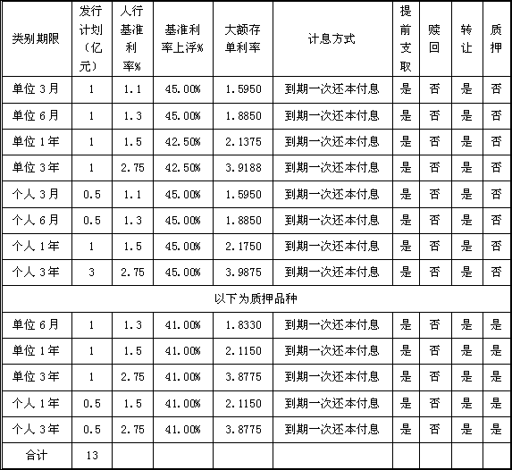 潍坊银行第19期大额存单发行公告